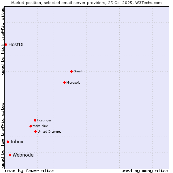 Market position of Webnode vs. Inbox vs. HostDL