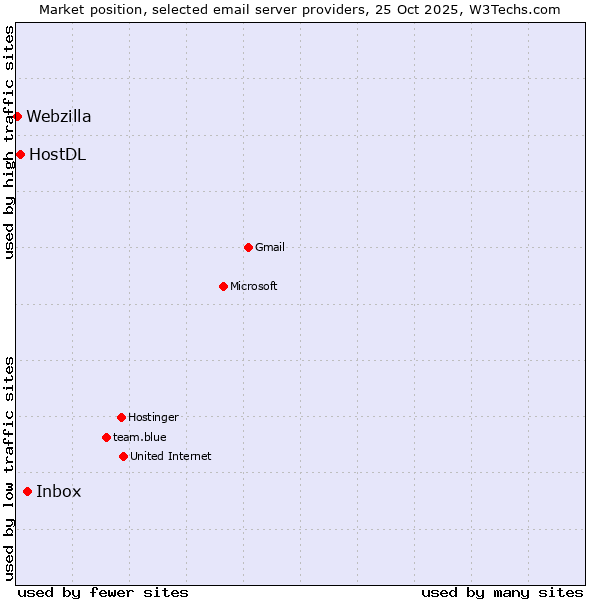 Market position of Inbox vs. HostDL vs. Webzilla