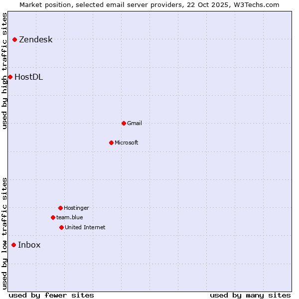 Market position of Zendesk vs. Inbox vs. HostDL
