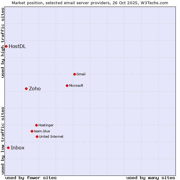 Market position of Zoho vs. Inbox vs. HostDL