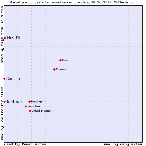 Market position of HostDL vs. Inetmar vs. Root.lu