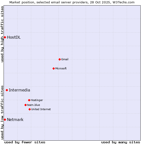 Market position of Intermedia vs. Netmark vs. HostDL