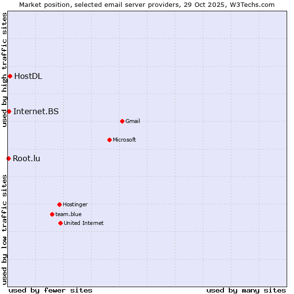 Market position of HostDL vs. Internet.BS vs. Root.lu