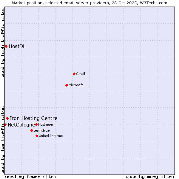 Market position of Iron Hosting Centre vs. HostDL vs. NetCologne