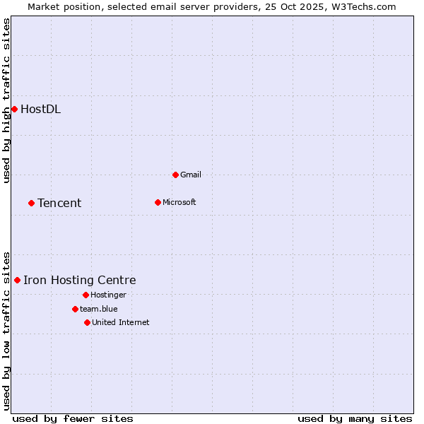 Market position of Tencent vs. Iron Hosting Centre vs. HostDL
