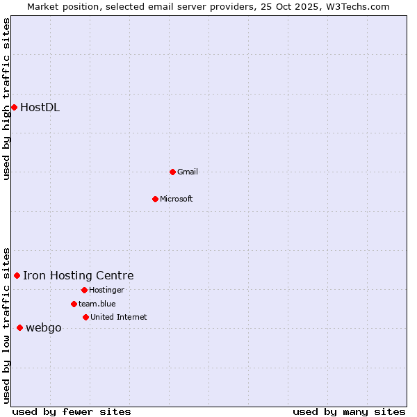 Market position of webgo vs. Iron Hosting Centre vs. HostDL