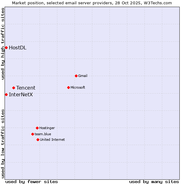 Market position of Tencent vs. HostDL vs. InterNetX