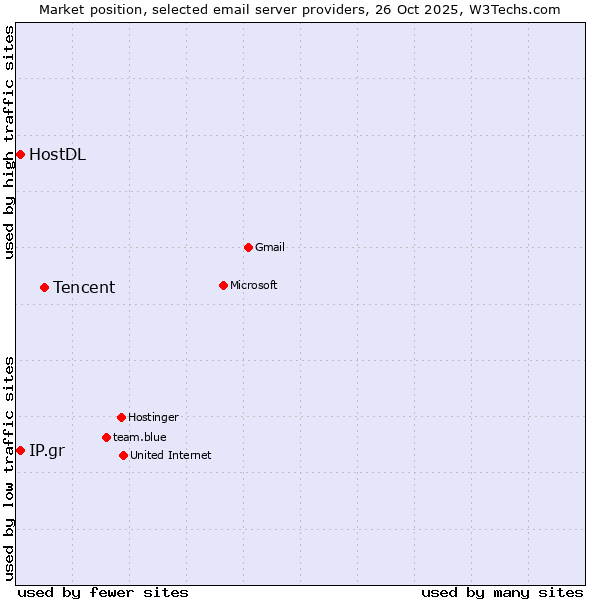 Market position of Tencent vs. HostDL vs. IP.gr