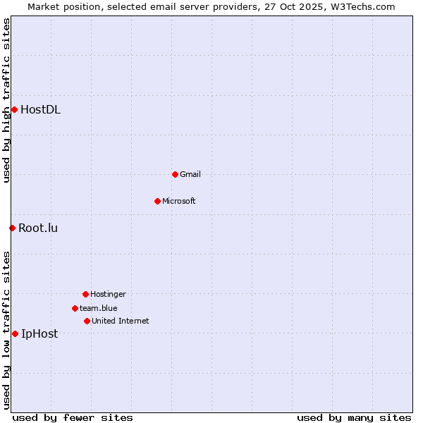 Market position of IpHost vs. HostDL vs. Root.lu
