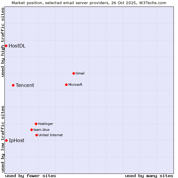 Market position of Tencent vs. IpHost vs. HostDL
