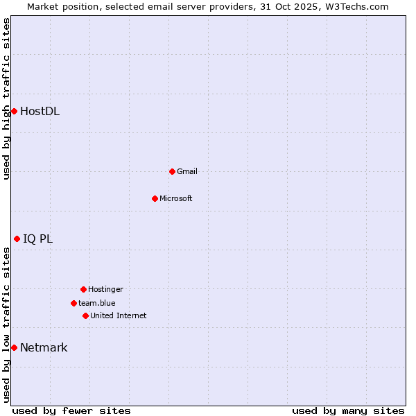 Market position of IQ PL vs. Netmark vs. HostDL
