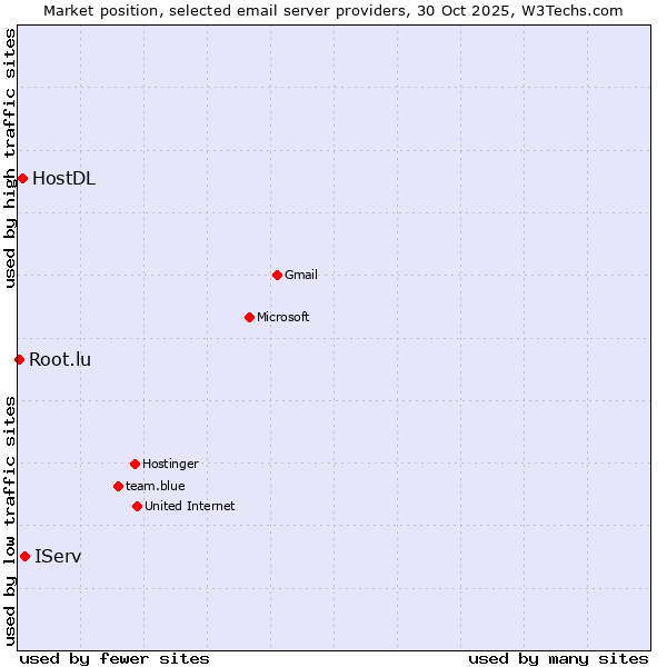 Market position of IServ vs. HostDL vs. Root.lu