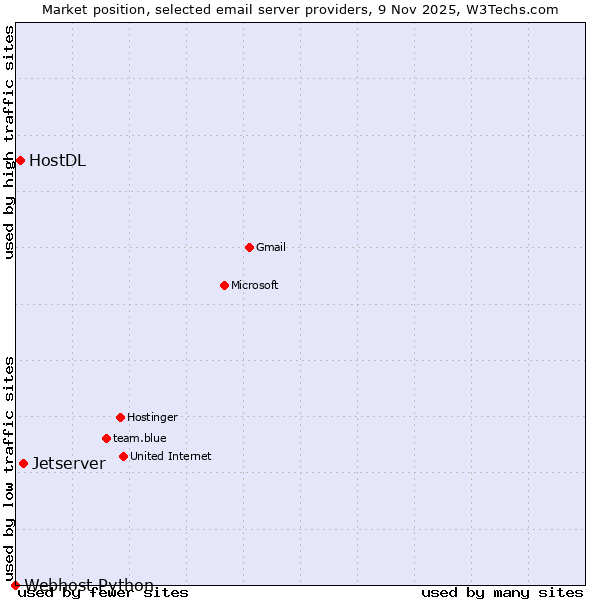 Market position of Jetserver vs. HostDL vs. Webhost Python