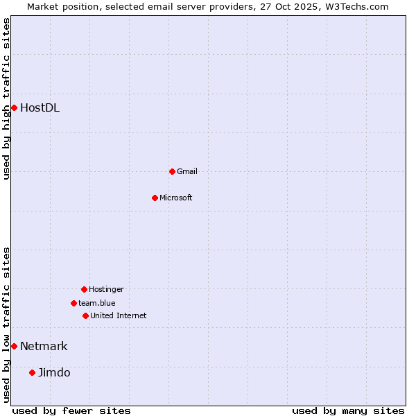 Market position of Jimdo vs. Netmark vs. HostDL