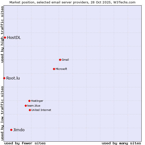 Market position of Jimdo vs. HostDL vs. Root.lu