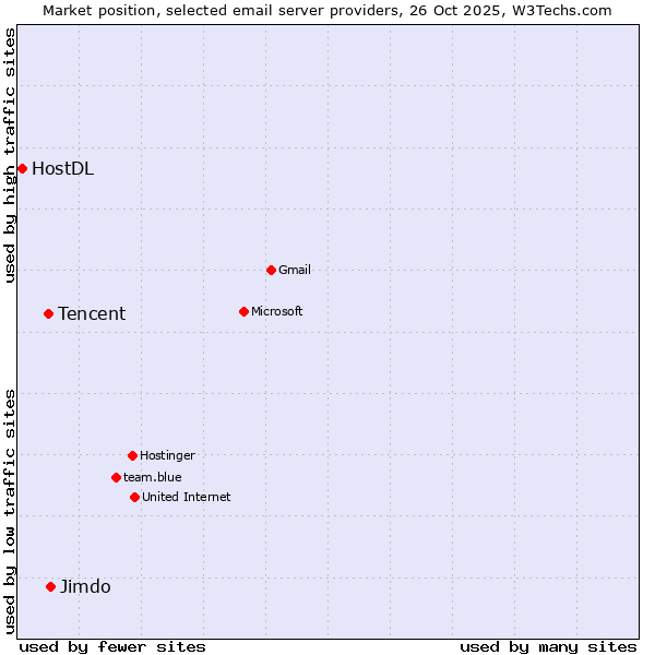 Market position of Jimdo vs. Tencent vs. HostDL