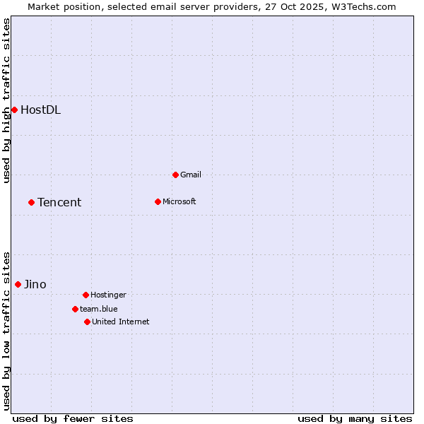 Market position of Tencent vs. Jino vs. HostDL