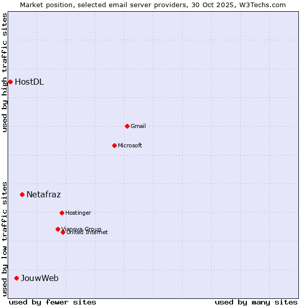 Market position of Netafraz vs. JouwWeb vs. HostDL