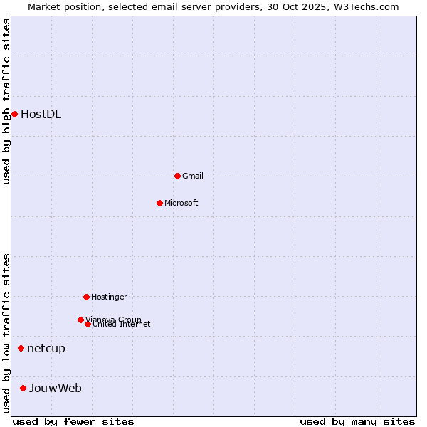 Market position of JouwWeb vs. netcup vs. HostDL