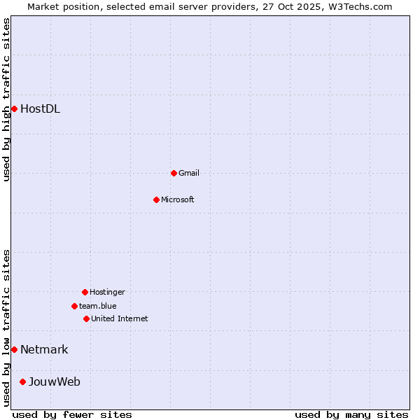 Market position of JouwWeb vs. Netmark vs. HostDL