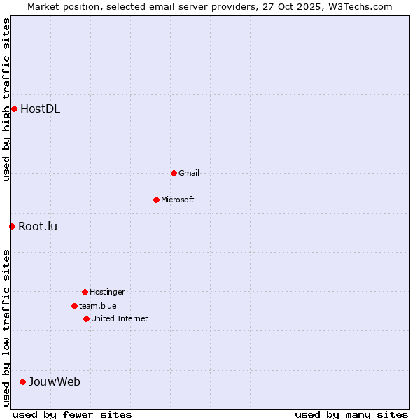 Market position of JouwWeb vs. HostDL vs. Root.lu