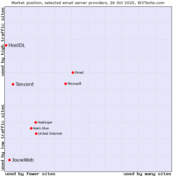 Market position of Tencent vs. JouwWeb vs. HostDL