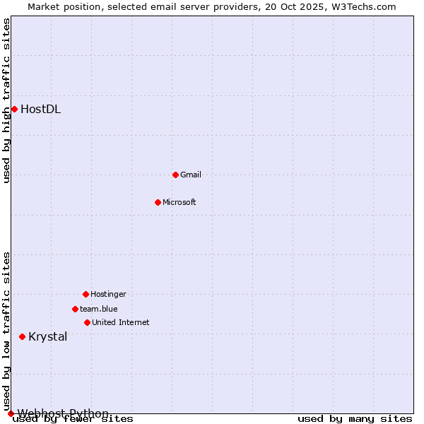 Market position of Krystal vs. HostDL vs. Webhost Python