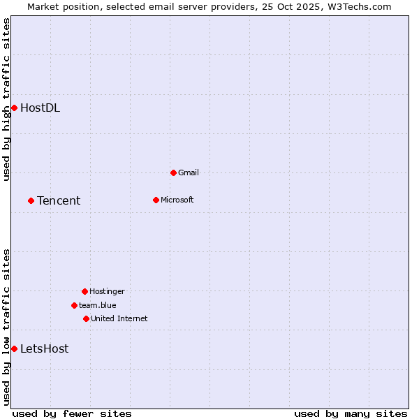 Market position of Tencent vs. HostDL vs. LetsHost