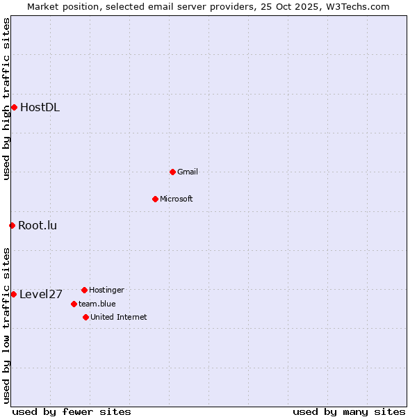 Market position of HostDL vs. Level27 vs. Root.lu