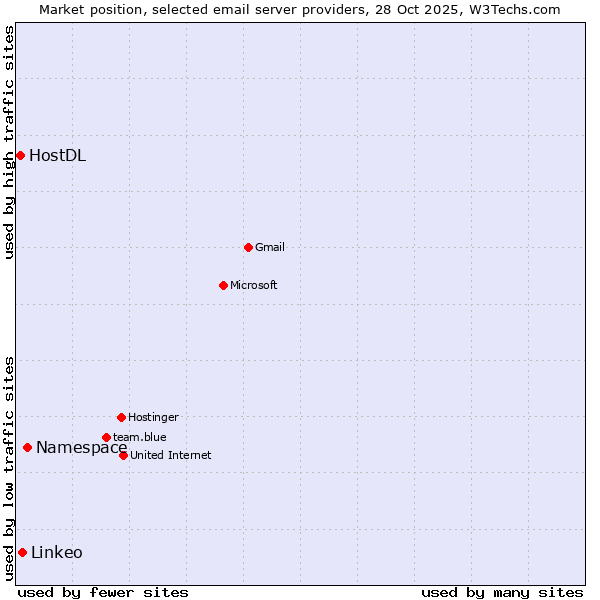 Market position of Namespace vs. Linkeo vs. HostDL