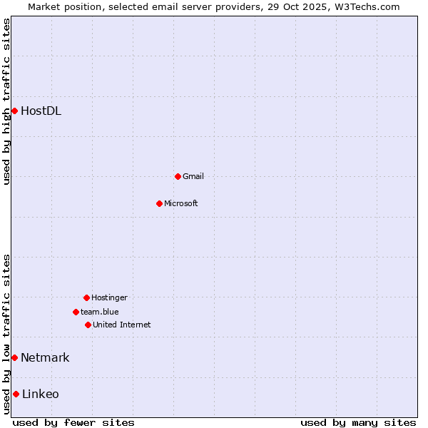 Market position of Linkeo vs. Netmark vs. HostDL