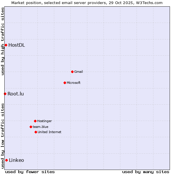 Market position of Linkeo vs. HostDL vs. Root.lu