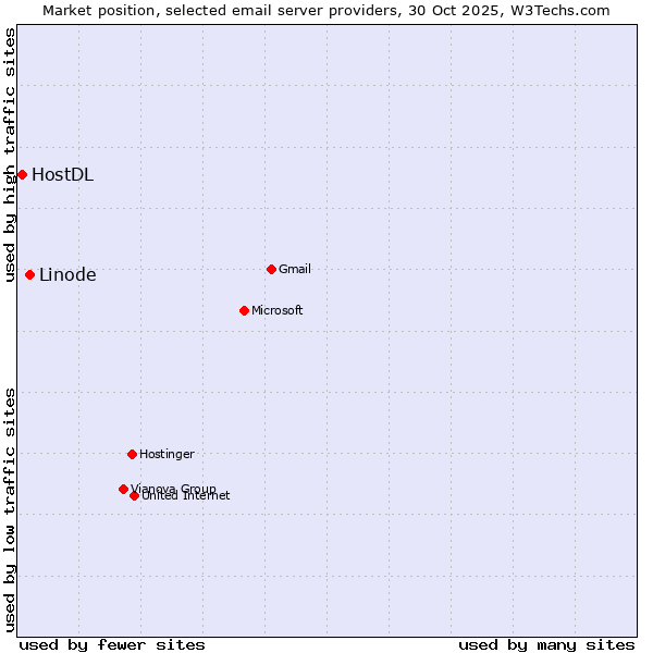 Market position of Linode vs. HostDL