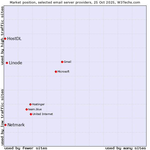 Market position of Linode vs. Netmark vs. HostDL