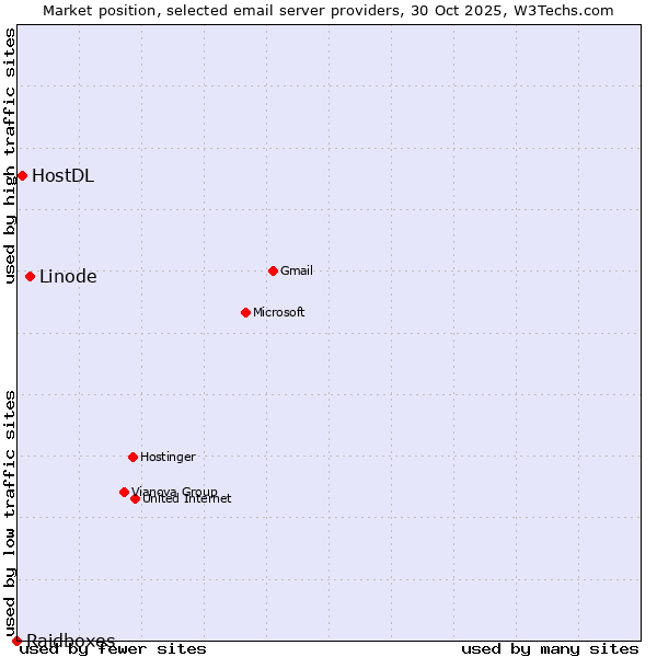 Market position of Linode vs. HostDL vs. Raidboxes