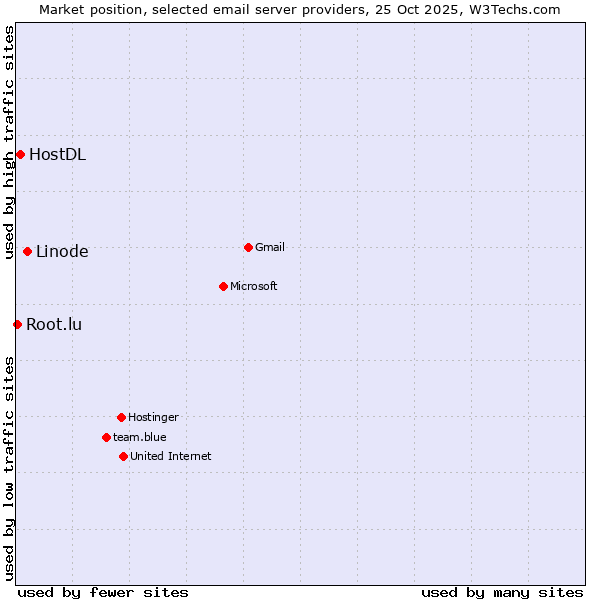 Market position of Linode vs. HostDL vs. Root.lu