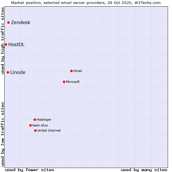 Market position of Zendesk vs. Linode vs. HostDL
