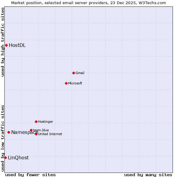 Market position of Namespace vs. HostDL vs. LinQhost
