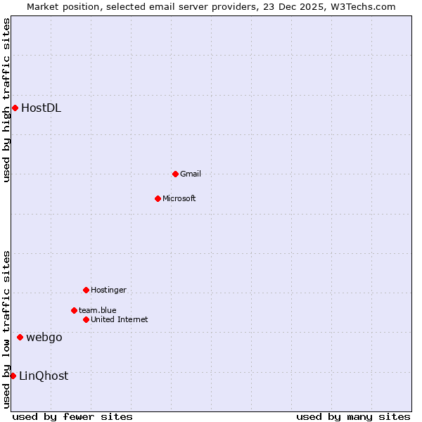 Market position of webgo vs. HostDL vs. LinQhost