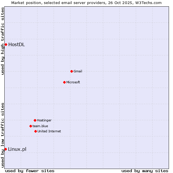 Market position of HostDL vs. Linux.pl