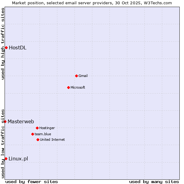 Market position of HostDL vs. Linux.pl vs. Masterweb