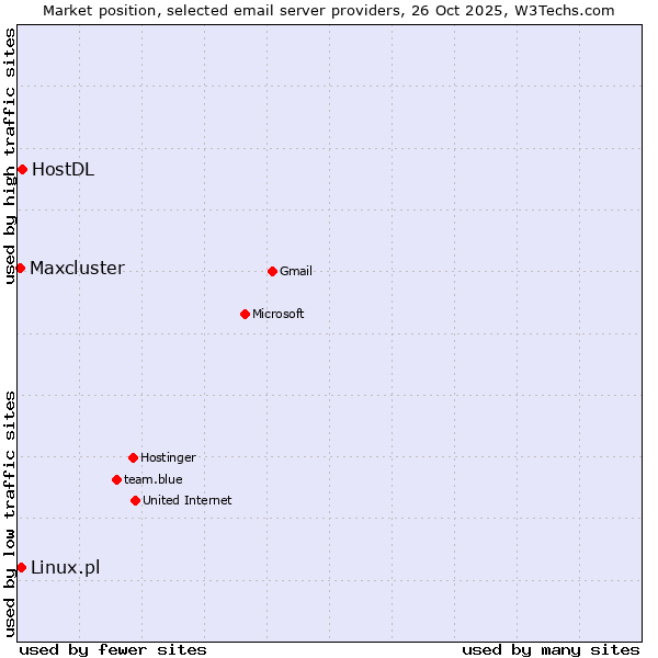 Market position of HostDL vs. Linux.pl vs. Maxcluster