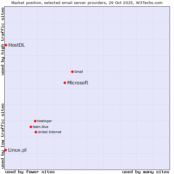 Market position of Microsoft vs. HostDL vs. Linux.pl