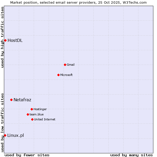 Market position of Netafraz vs. HostDL vs. Linux.pl