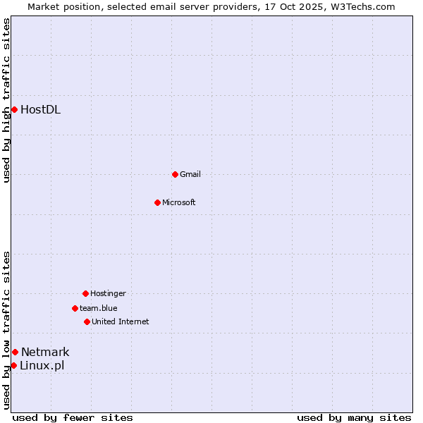 Market position of Netmark vs. HostDL vs. Linux.pl