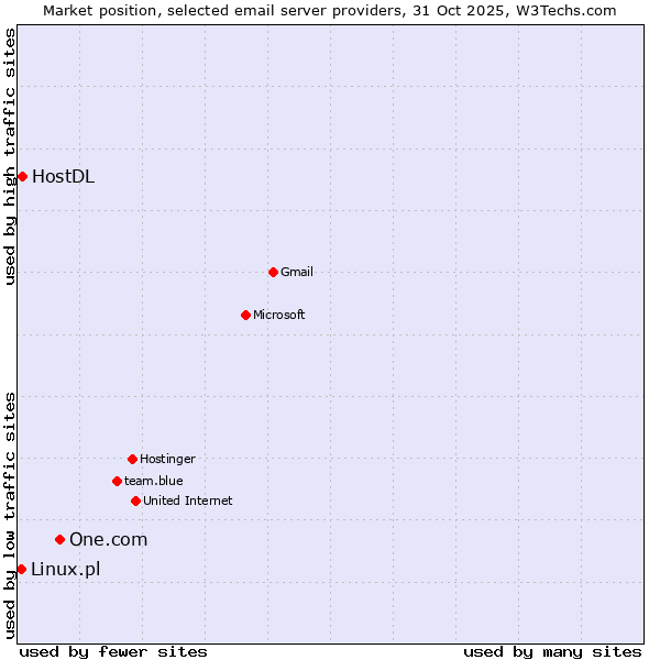 Market position of One.com vs. HostDL vs. Linux.pl
