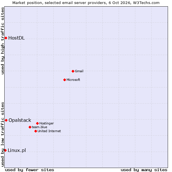 Market position of Opalstack vs. HostDL vs. Linux.pl