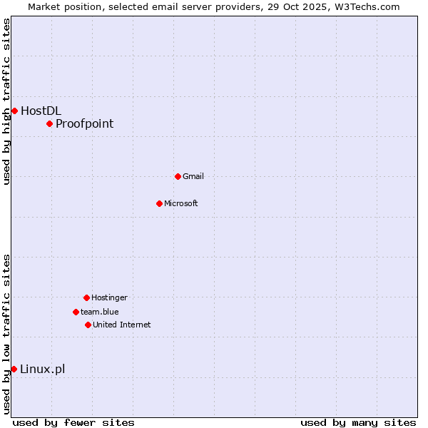 Market position of Proofpoint vs. HostDL vs. Linux.pl