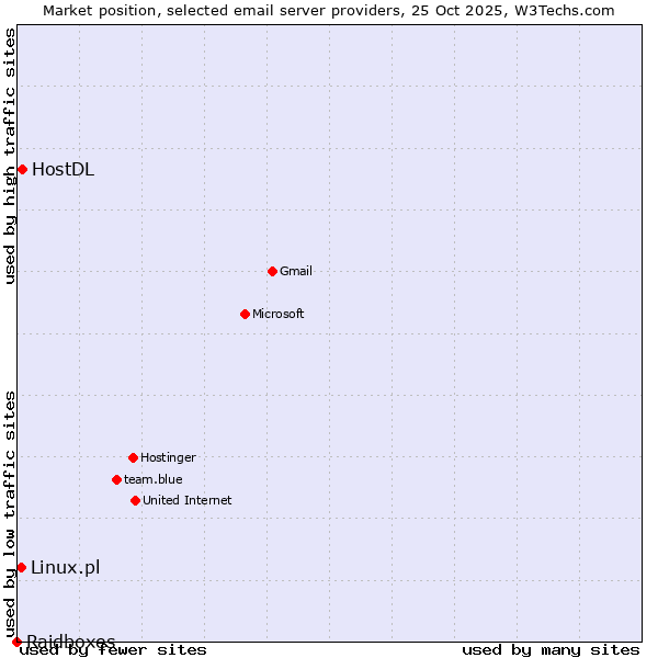 Market position of HostDL vs. Linux.pl vs. Raidboxes
