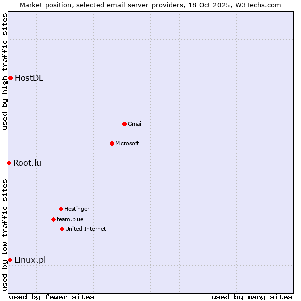 Market position of HostDL vs. Linux.pl vs. Root.lu